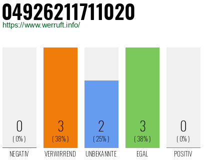 Rufnummer 04926211711020 Telefonnummer 04926211711020