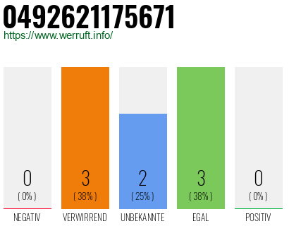 Rufnummer 0492621175671 Telefonnummer 0492621175671