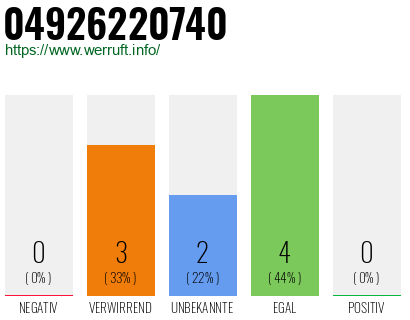 Rufnummer 04926220740 Telefonnummer 04926220740