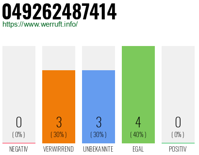 Rufnummer 049262487414 Telefonnummer 049262487414