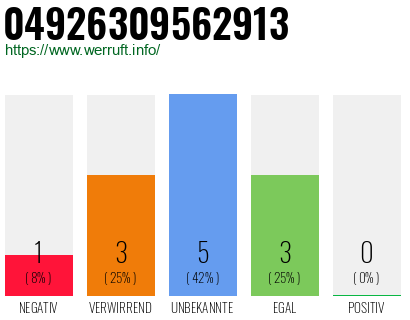 Rufnummer 04926309562913 Telefonnummer 04926309562913