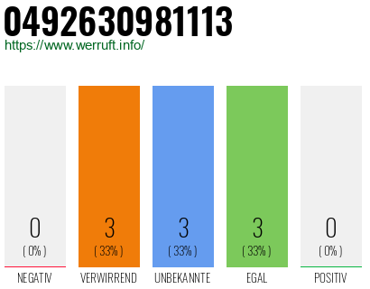 Rufnummer 0492630981113 Telefonnummer 0492630981113