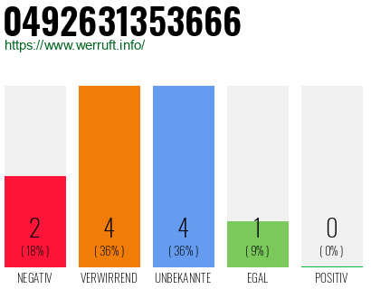 Rufnummer 0492631353666 Telefonnummer 0492631353666