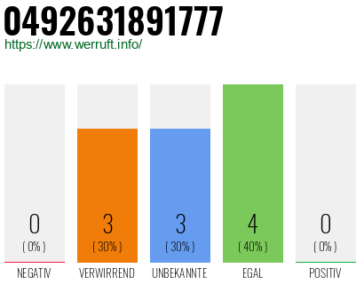 Rufnummer 0492631891777 Telefonnummer 0492631891777