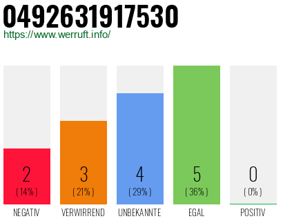 Rufnummer 0492631917530 Telefonnummer 0492631917530