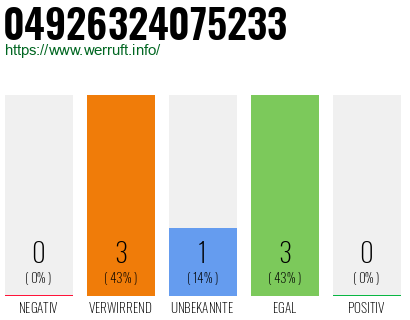 Rufnummer 04926324075233 Telefonnummer 04926324075233