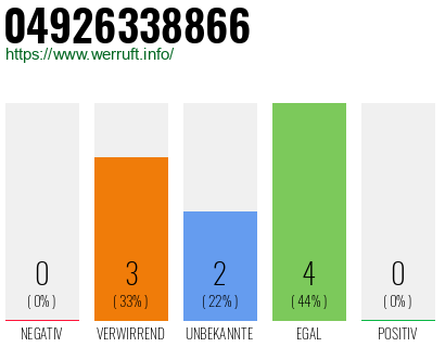Rufnummer 04926338866 Telefonnummer 04926338866