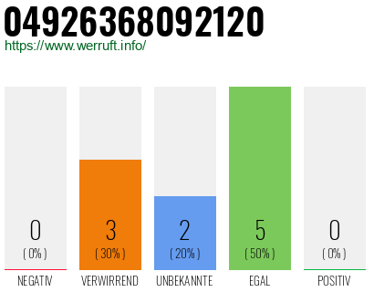 Rufnummer 04926368092120 Telefonnummer 04926368092120