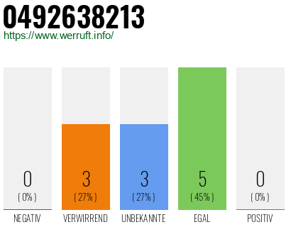 Rufnummer 0492638213 Telefonnummer 0492638213