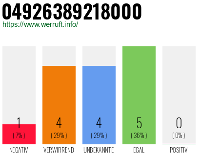 Rufnummer 04926389218000 Telefonnummer 04926389218000