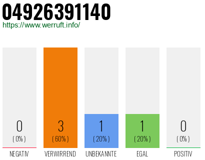 Rufnummer 04926391140 Telefonnummer 04926391140