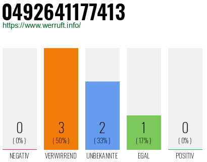 Rufnummer 0492641177413 Telefonnummer 0492641177413