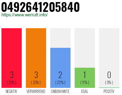Rufnummer 0492641205840 Telefonnummer 0492641205840