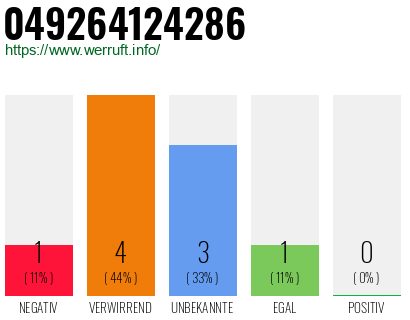 Rufnummer 049264124286 Telefonnummer 049264124286