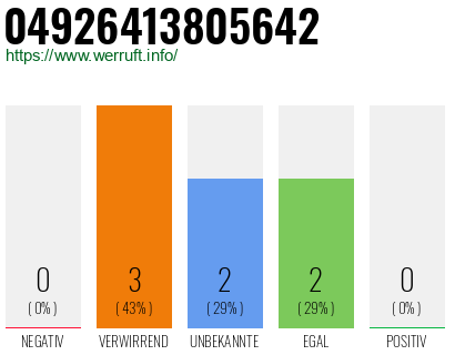 Rufnummer 04926413805642 Telefonnummer 04926413805642