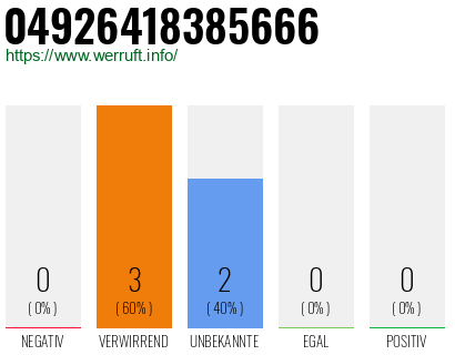 Rufnummer 04926418385666 Telefonnummer 04926418385666