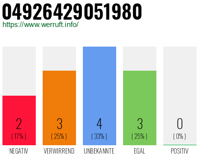 Rufnummer 04926429051980 Telefonnummer 04926429051980
