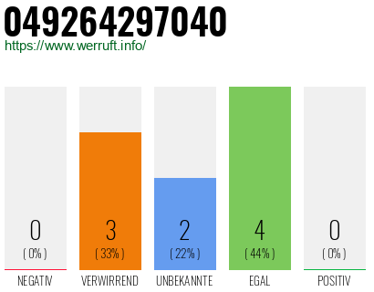 Rufnummer 049264297040 Telefonnummer 049264297040