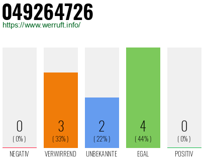 Rufnummer 049264726 Telefonnummer 049264726