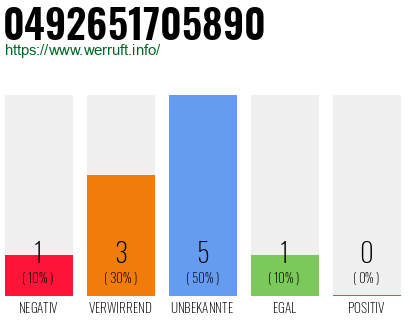 Rufnummer 0492651705890 Telefonnummer 0492651705890