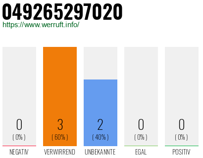 Rufnummer 049265297020 Telefonnummer 049265297020