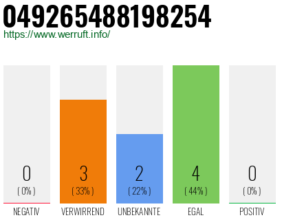 Rufnummer 049265488198254 Telefonnummer 049265488198254