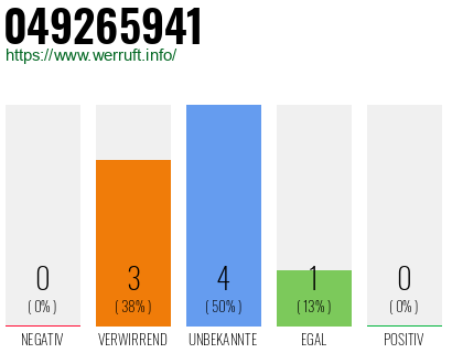 Rufnummer 049265941 Telefonnummer 049265941