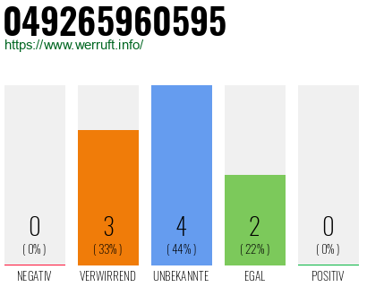 Rufnummer 049265960595 Telefonnummer 049265960595