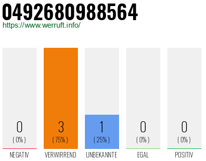 Rufnummer 0492680988564 Telefonnummer 0492680988564