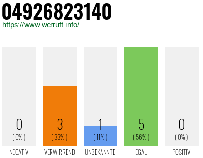 Rufnummer 04926823140 Telefonnummer 04926823140