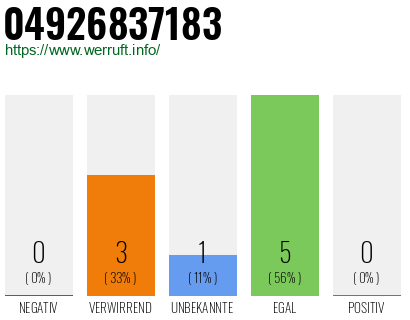 Rufnummer 04926837183 Telefonnummer 04926837183