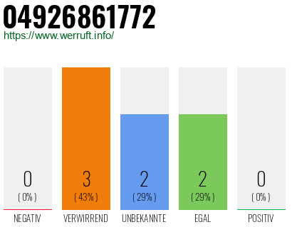 Rufnummer 04926861772 Telefonnummer 04926861772