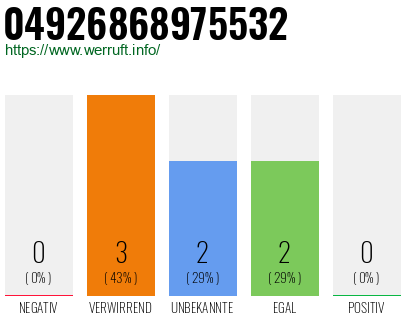 Rufnummer 04926868975532 Telefonnummer 04926868975532