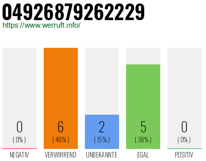 Rufnummer 04926879262229 Telefonnummer 04926879262229