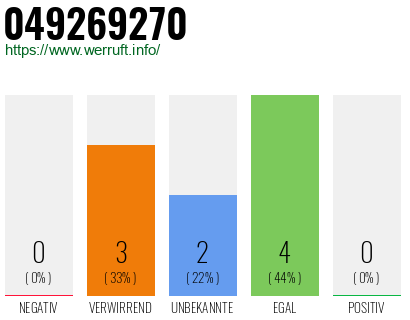 Rufnummer 049269270 Telefonnummer 049269270