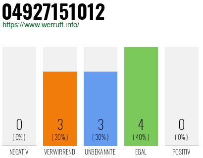 Rufnummer 04927151012 Telefonnummer 04927151012