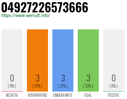 Rufnummer 04927226573666 Telefonnummer 04927226573666