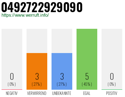 Rufnummer 0492722929090 Telefonnummer 0492722929090