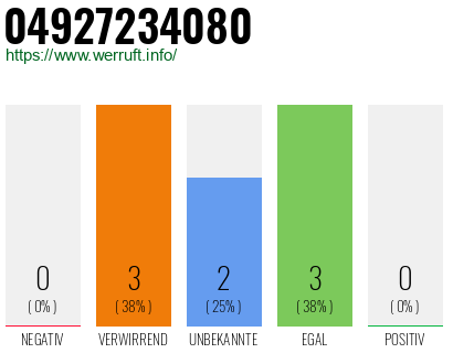 Rufnummer 04927234080 Telefonnummer 04927234080