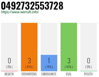 Rufnummer 0492732553728 Telefonnummer 0492732553728