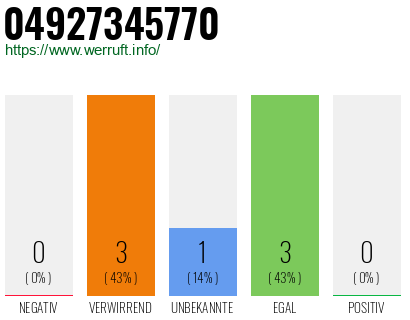Rufnummer 04927345770 Telefonnummer 04927345770