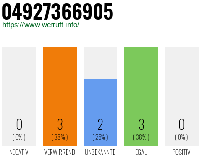 Rufnummer 04927366905 Telefonnummer 04927366905