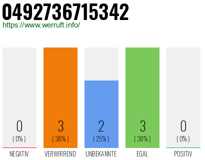 Rufnummer 0492736715342 Telefonnummer 0492736715342