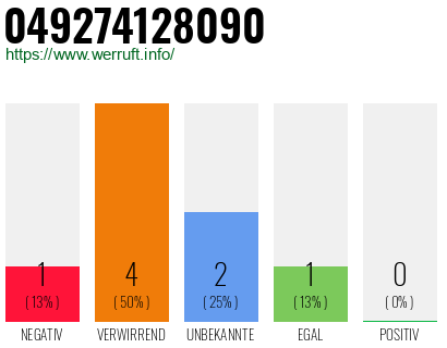 Rufnummer 049274128090 Telefonnummer 049274128090