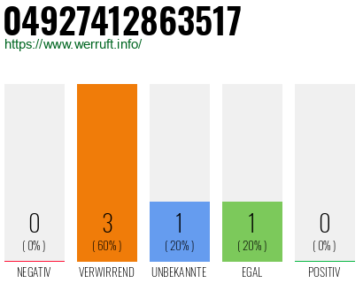 Rufnummer 04927412863517 Telefonnummer 04927412863517