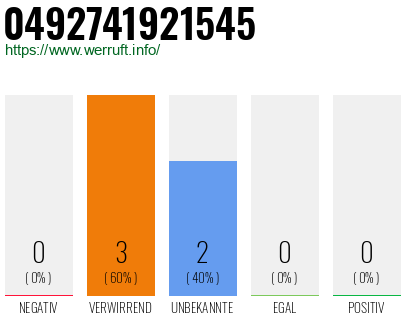 Rufnummer 0492741921545 Telefonnummer 0492741921545
