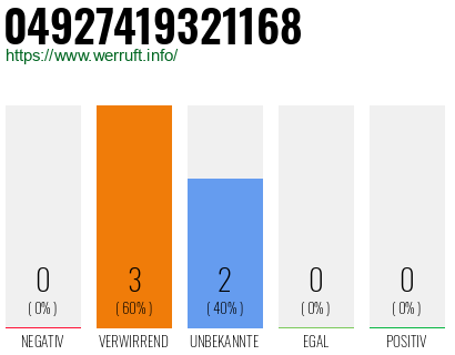 Rufnummer 04927419321168 Telefonnummer 04927419321168