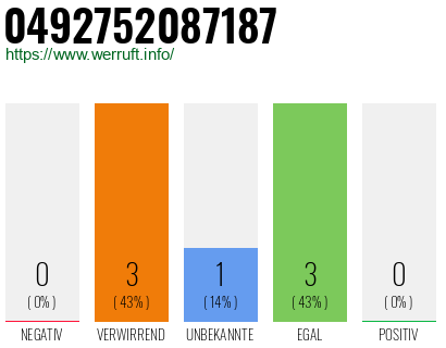 Rufnummer 0492752087187 Telefonnummer 0492752087187