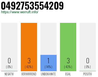 Rufnummer 0492753554209 Telefonnummer 0492753554209