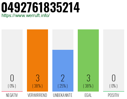 Rufnummer 0492761835214 Telefonnummer 0492761835214